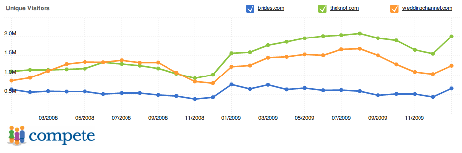 TheKnot.com Traffic