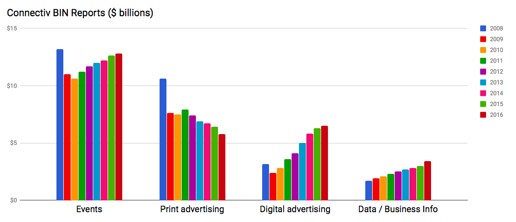 B2B Media Revenue Mix