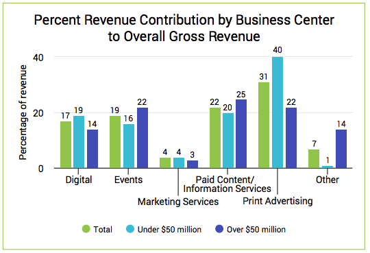 B2B revenue mix