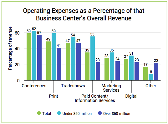 B2B media margins vs. conferences, digital, and trade shows