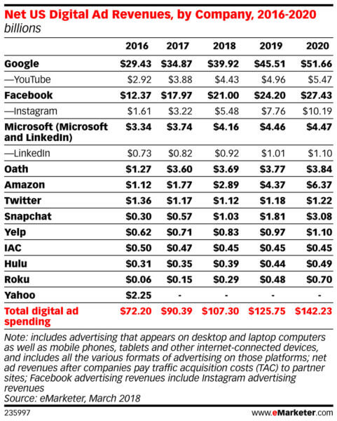 digital media revenue outlook 2016 to 2020